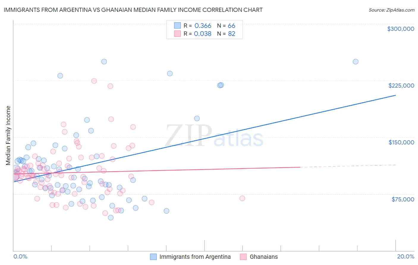 Immigrants from Argentina vs Ghanaian Median Family Income