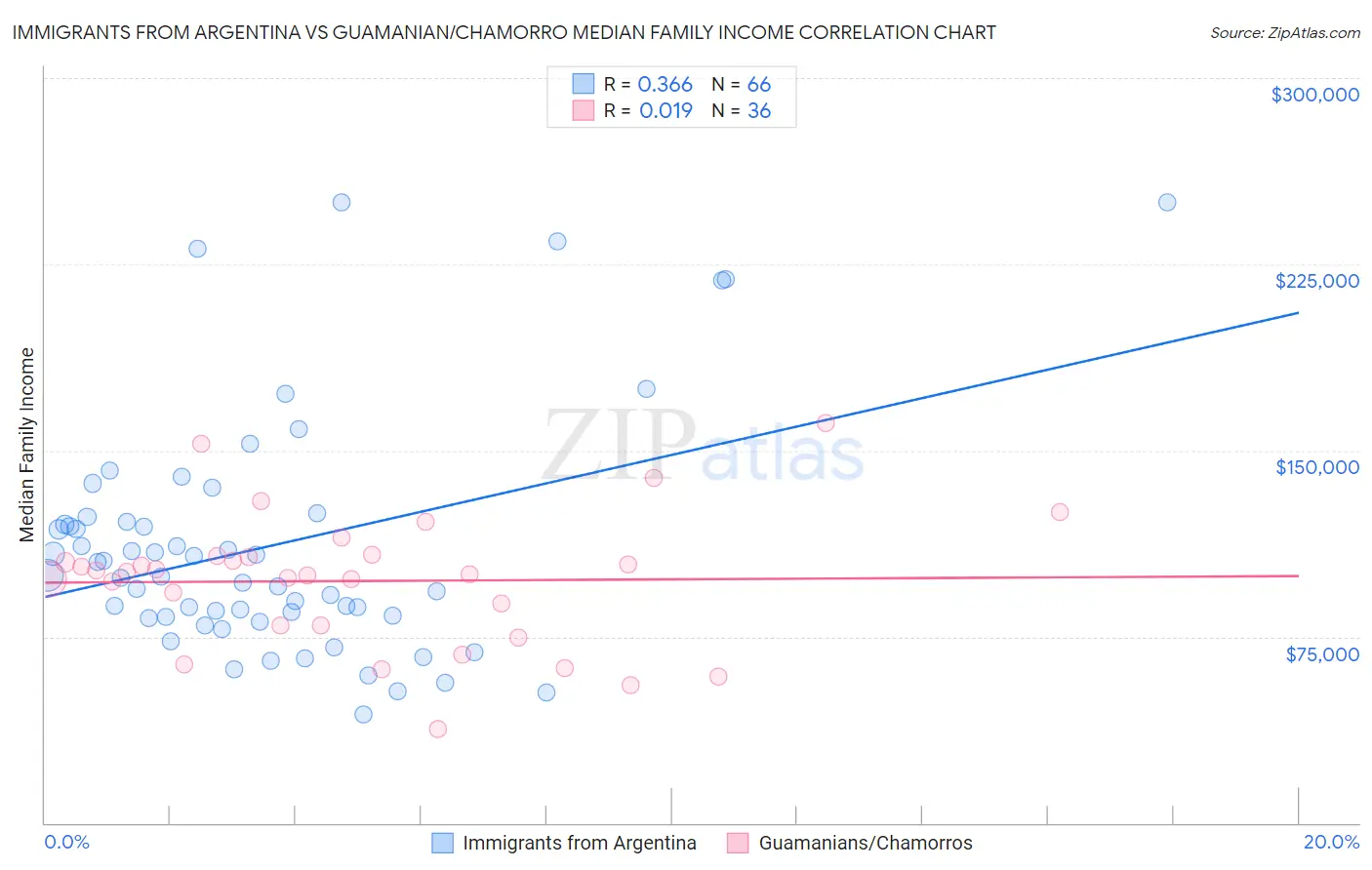 Immigrants from Argentina vs Guamanian/Chamorro Median Family Income