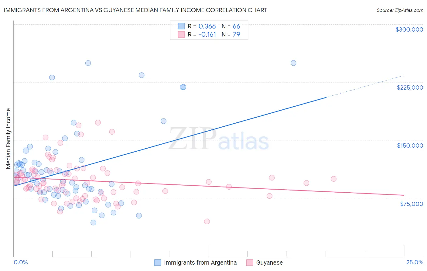 Immigrants from Argentina vs Guyanese Median Family Income