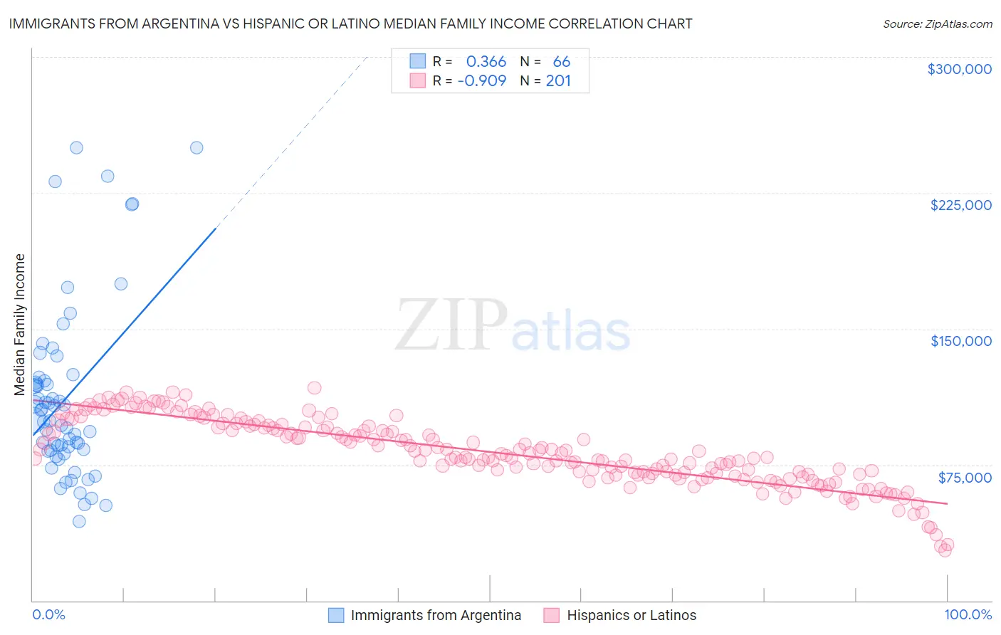 Immigrants from Argentina vs Hispanic or Latino Median Family Income