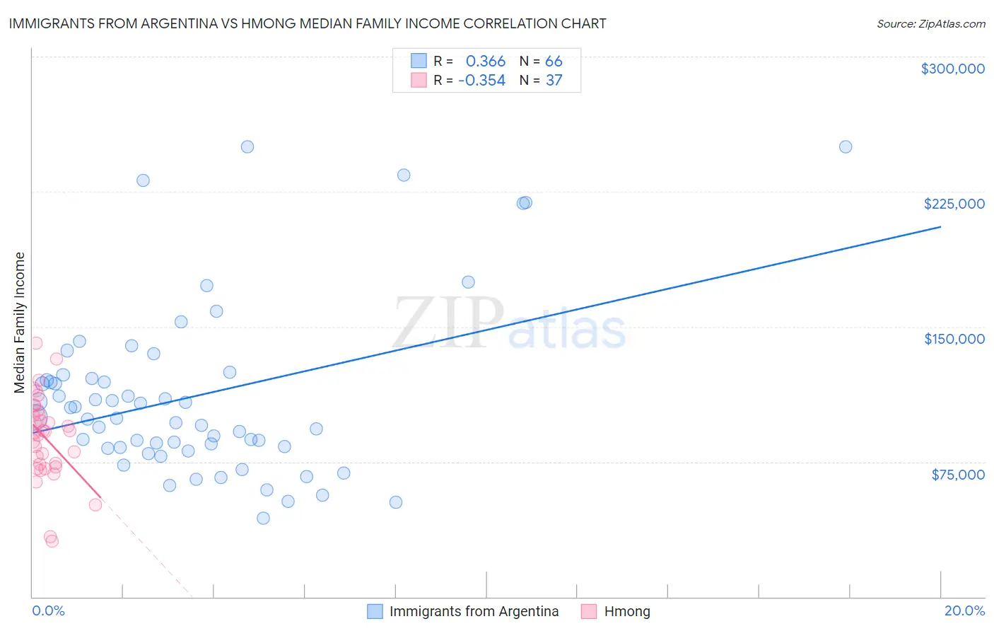 Immigrants from Argentina vs Hmong Median Family Income