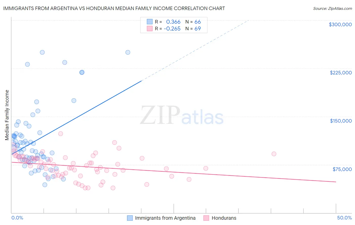 Immigrants from Argentina vs Honduran Median Family Income