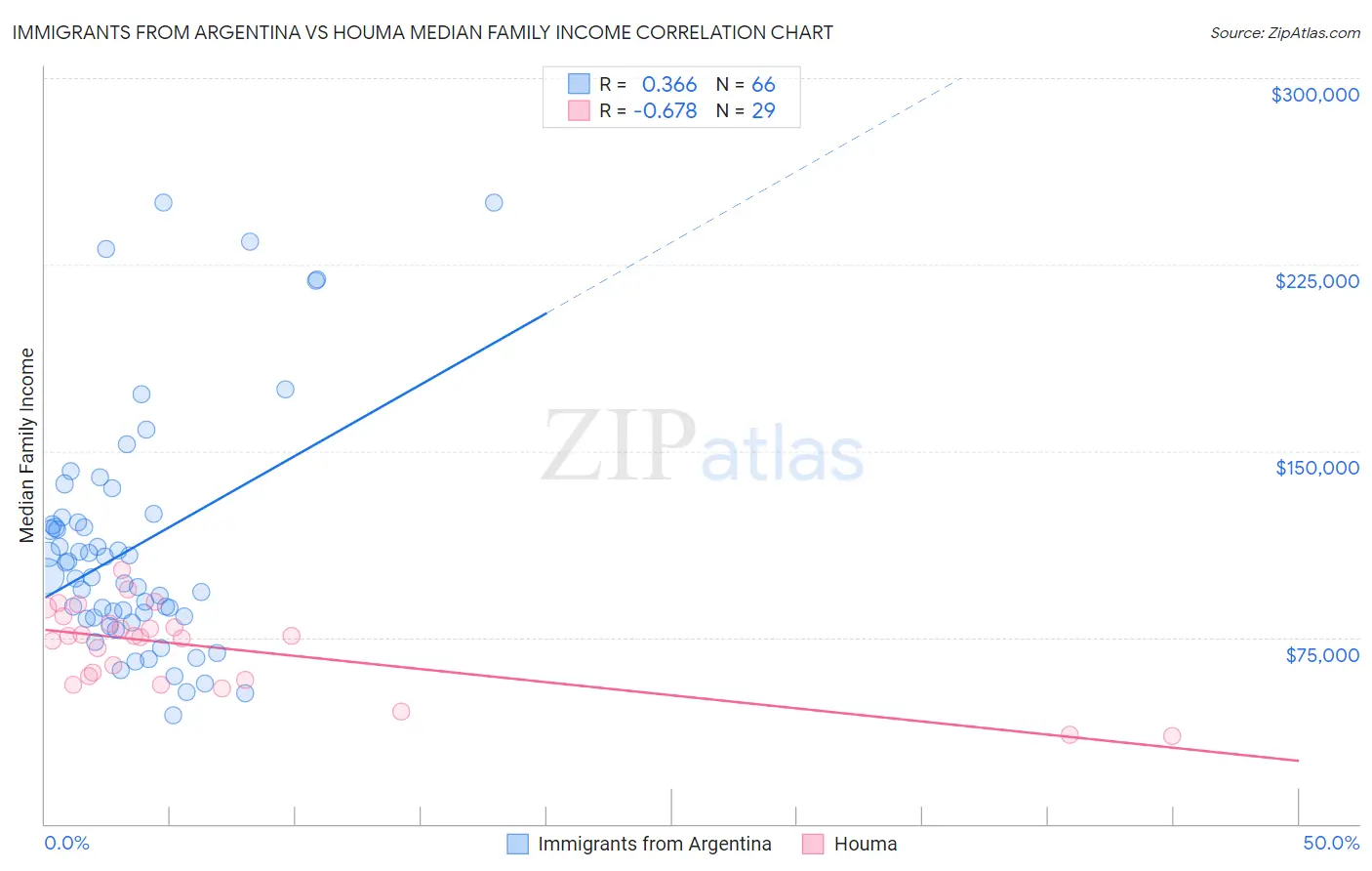 Immigrants from Argentina vs Houma Median Family Income
