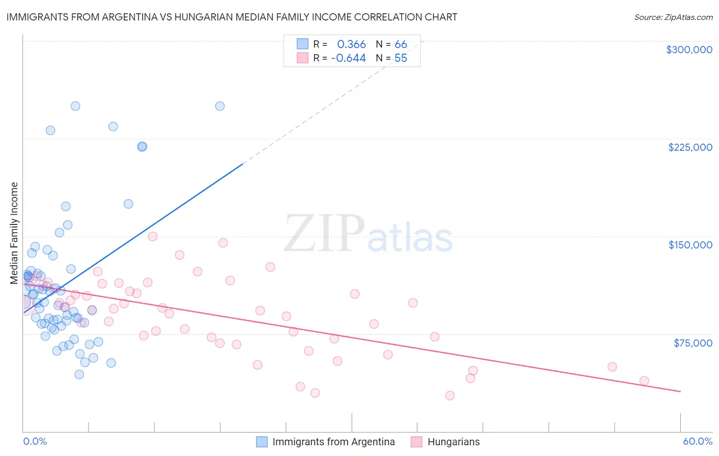 Immigrants from Argentina vs Hungarian Median Family Income