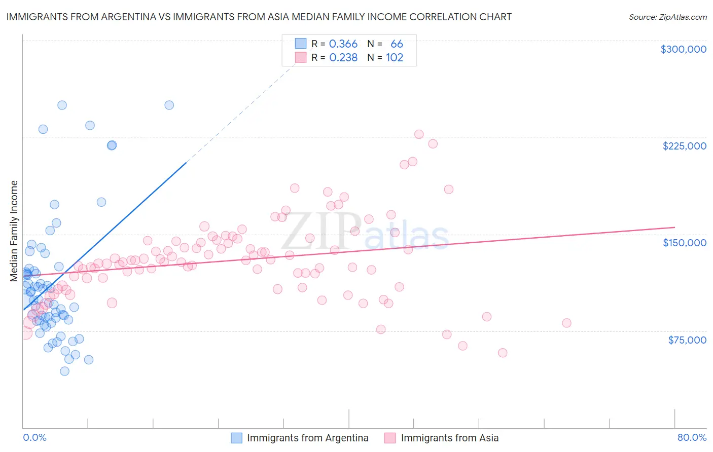 Immigrants from Argentina vs Immigrants from Asia Median Family Income