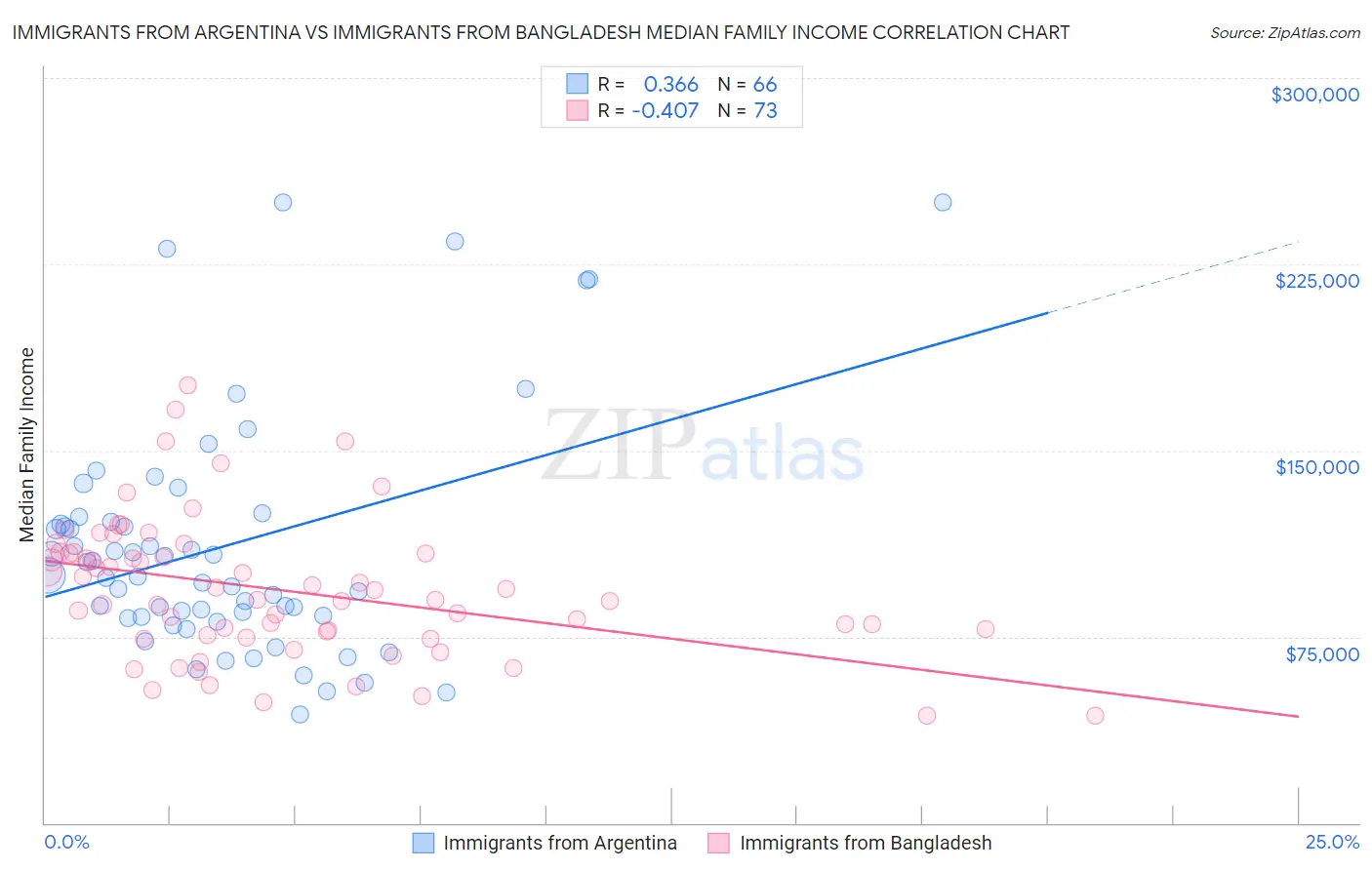 Immigrants from Argentina vs Immigrants from Bangladesh Median Family Income