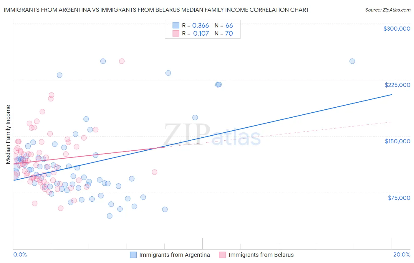 Immigrants from Argentina vs Immigrants from Belarus Median Family Income