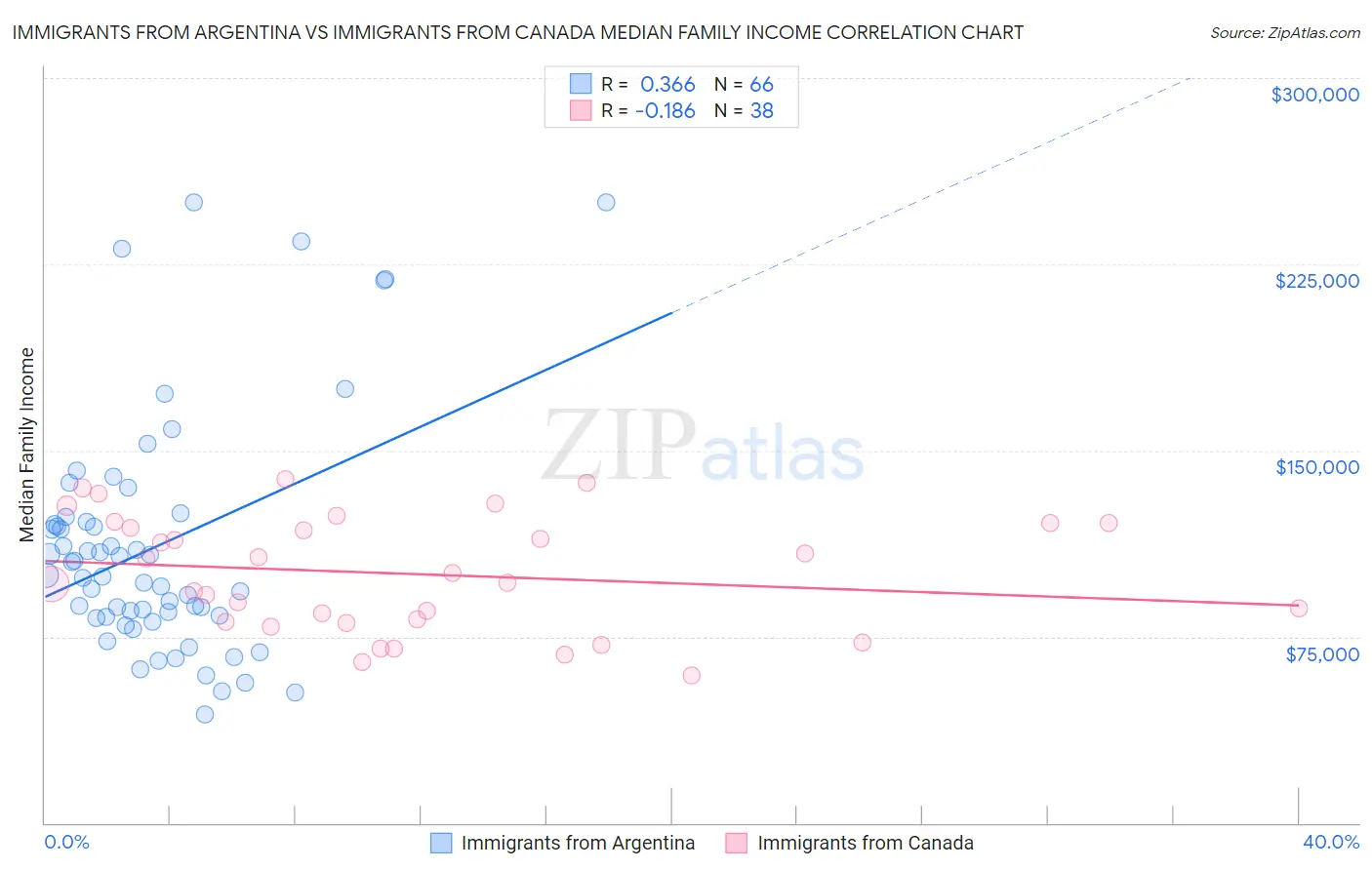 Immigrants from Argentina vs Immigrants from Canada Median Family Income