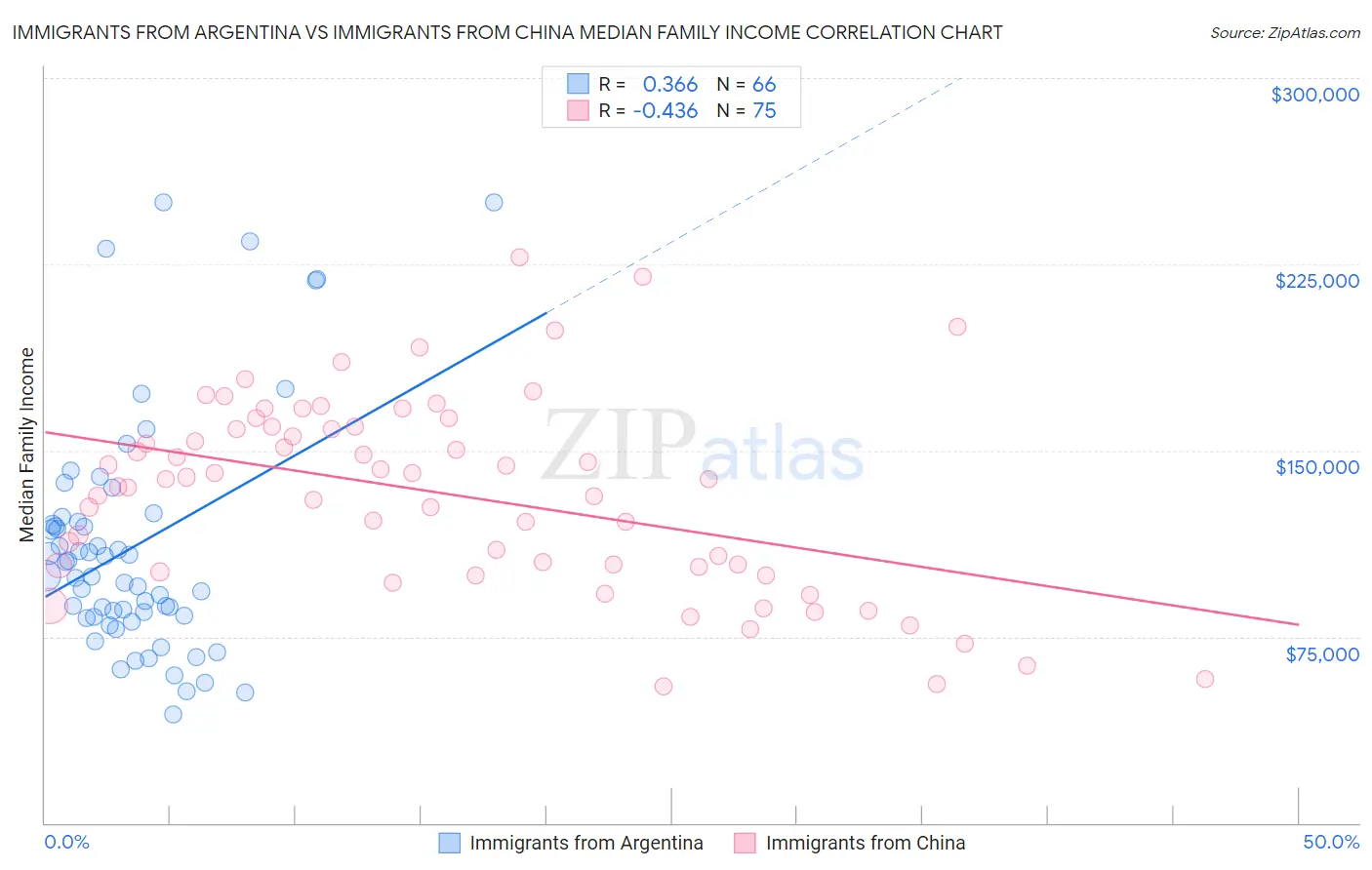 Immigrants from Argentina vs Immigrants from China Median Family Income