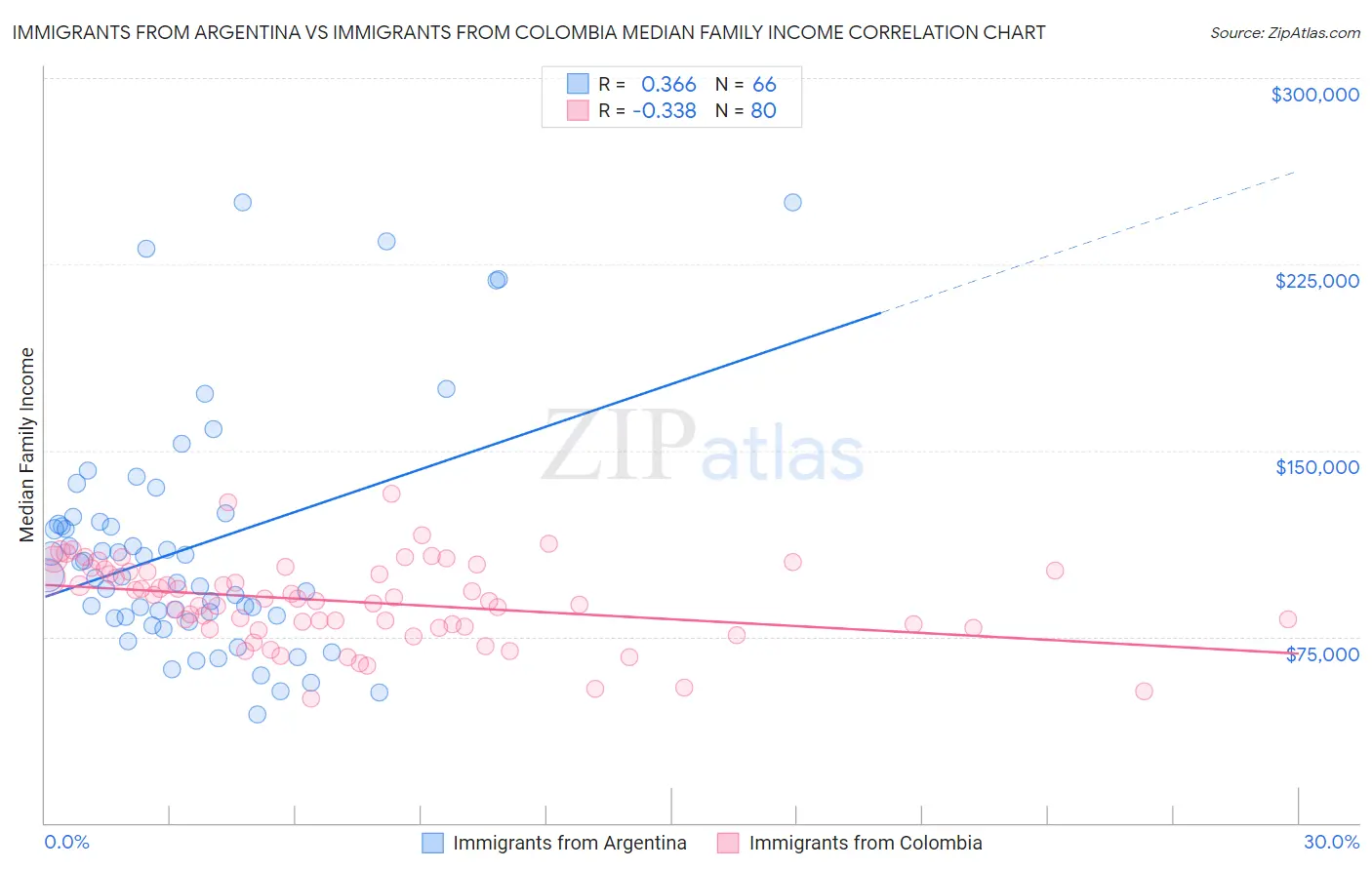 Immigrants from Argentina vs Immigrants from Colombia Median Family Income