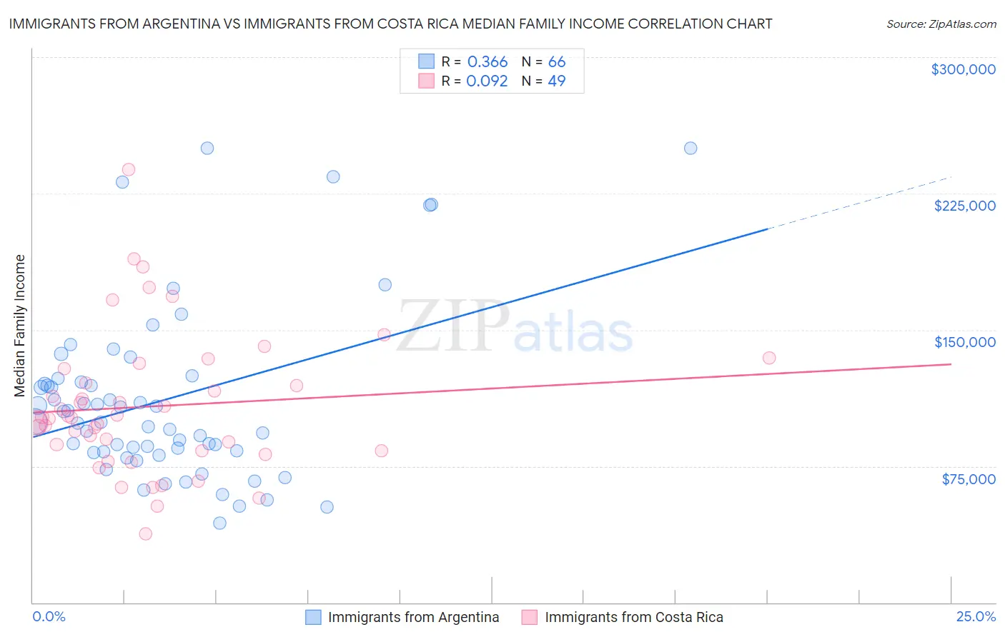 Immigrants from Argentina vs Immigrants from Costa Rica Median Family Income