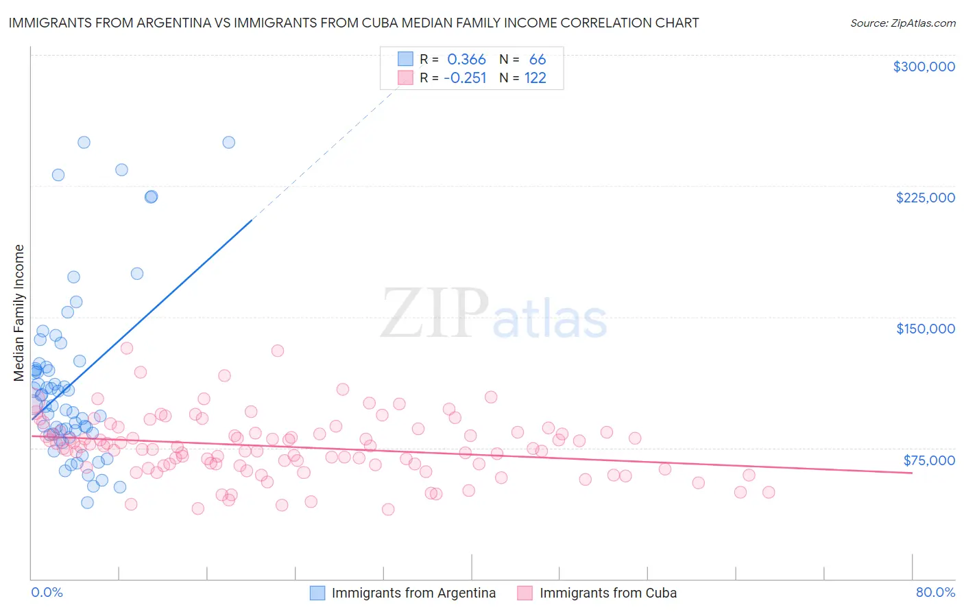 Immigrants from Argentina vs Immigrants from Cuba Median Family Income