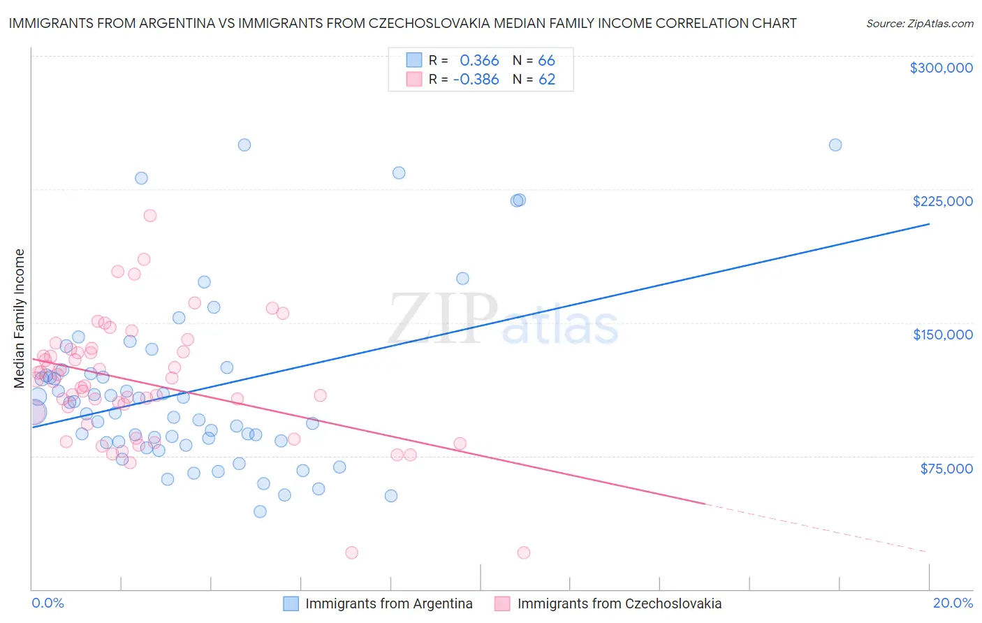 Immigrants from Argentina vs Immigrants from Czechoslovakia Median Family Income