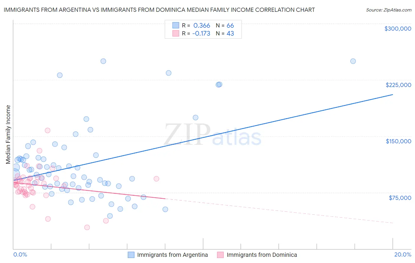 Immigrants from Argentina vs Immigrants from Dominica Median Family Income