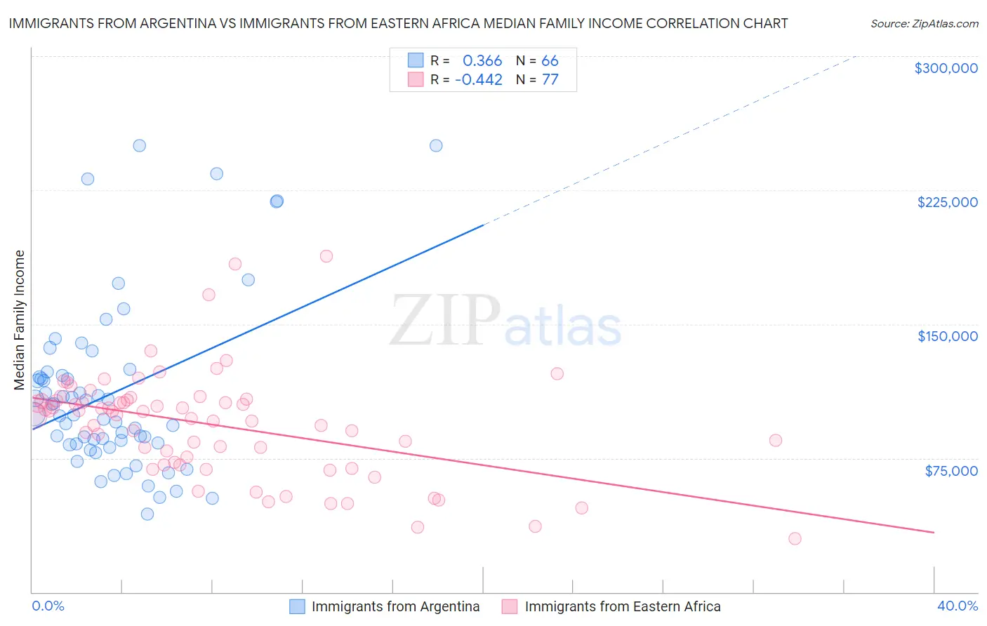 Immigrants from Argentina vs Immigrants from Eastern Africa Median Family Income