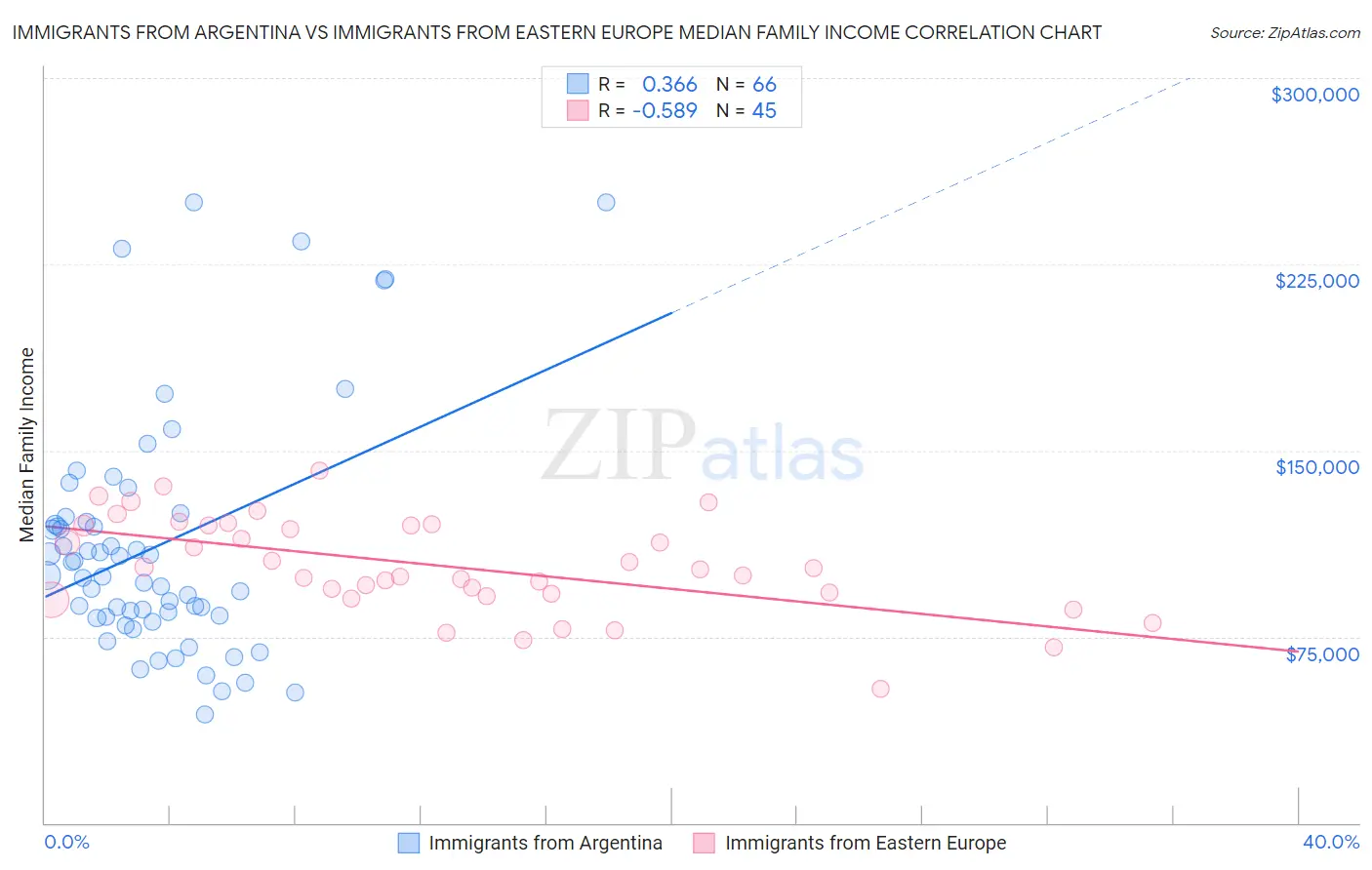 Immigrants from Argentina vs Immigrants from Eastern Europe Median Family Income
