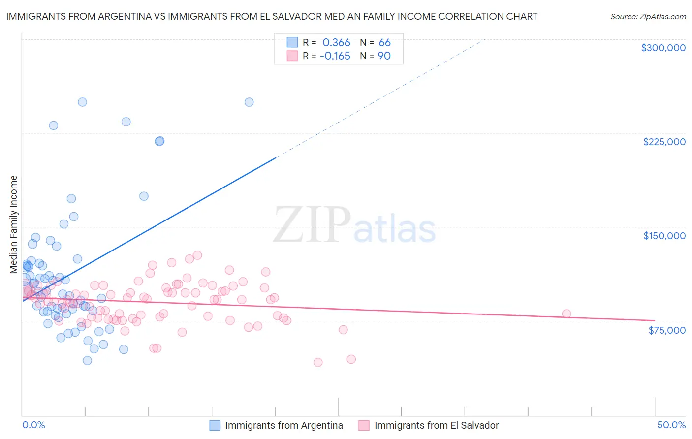 Immigrants from Argentina vs Immigrants from El Salvador Median Family Income