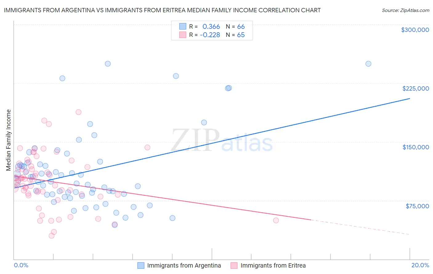 Immigrants from Argentina vs Immigrants from Eritrea Median Family Income