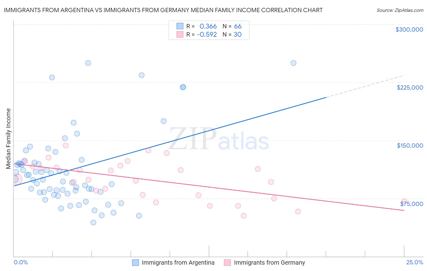 Immigrants from Argentina vs Immigrants from Germany Median Family Income