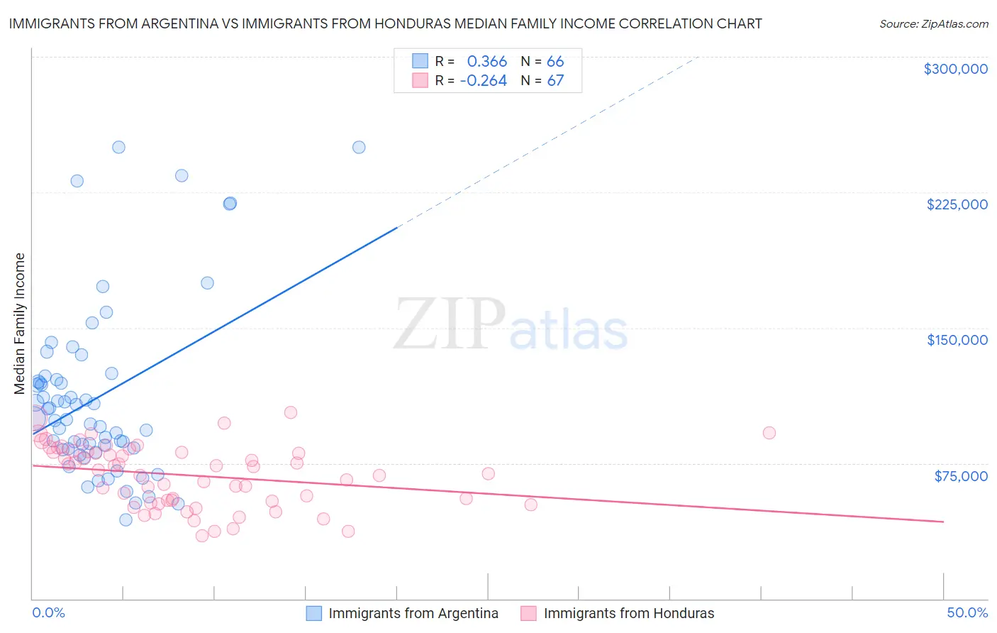 Immigrants from Argentina vs Immigrants from Honduras Median Family Income