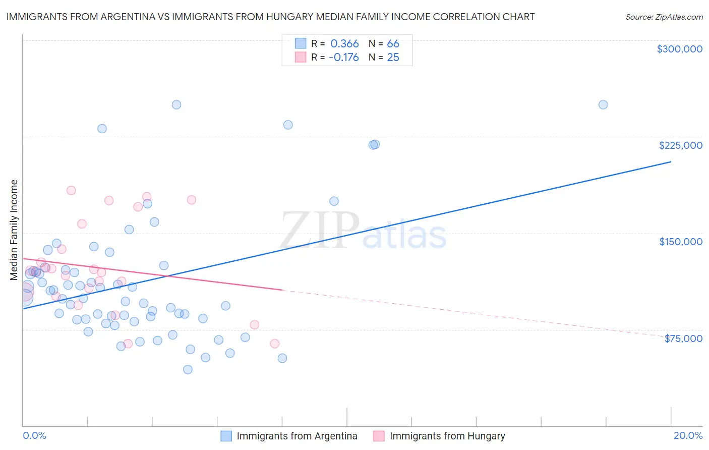 Immigrants from Argentina vs Immigrants from Hungary Median Family Income