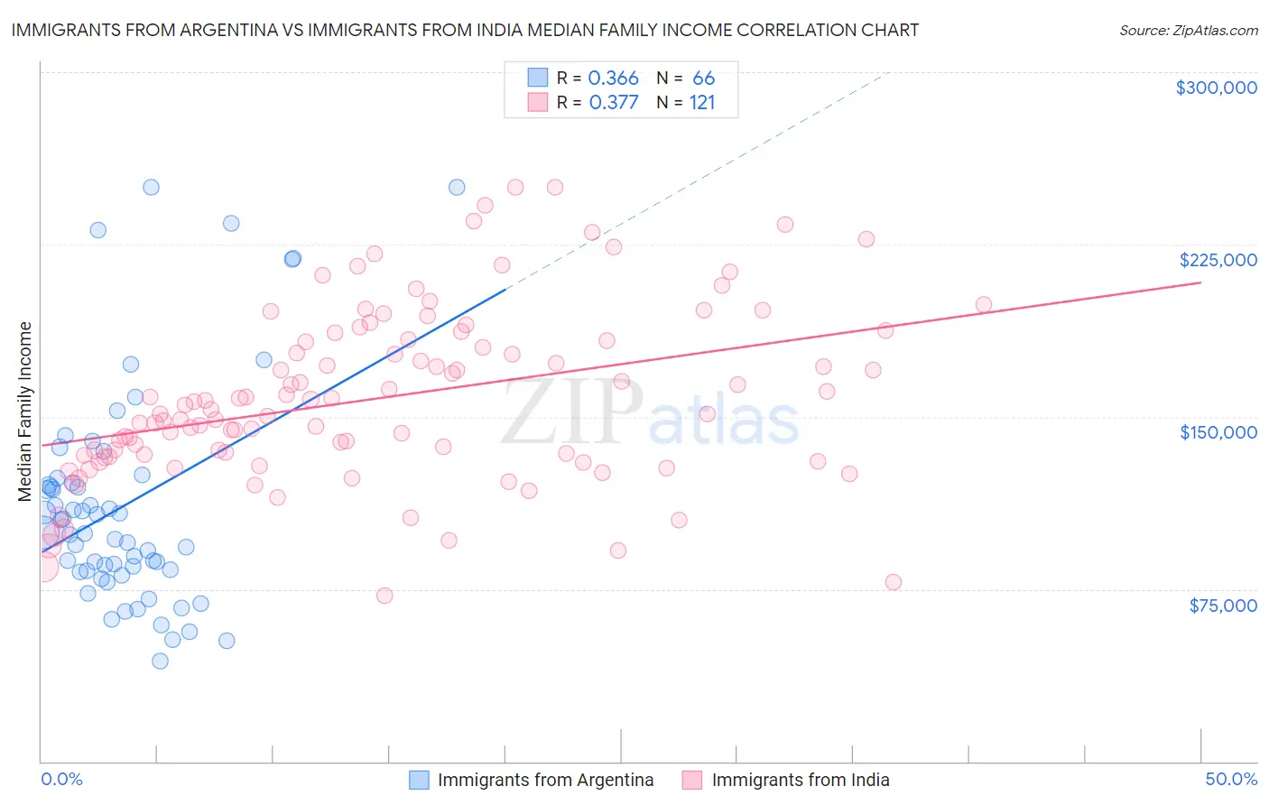 Immigrants from Argentina vs Immigrants from India Median Family Income