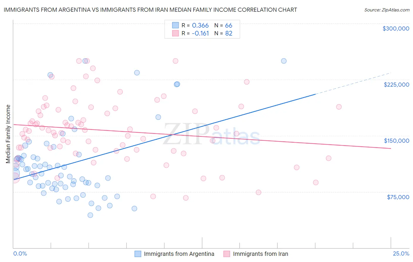 Immigrants from Argentina vs Immigrants from Iran Median Family Income