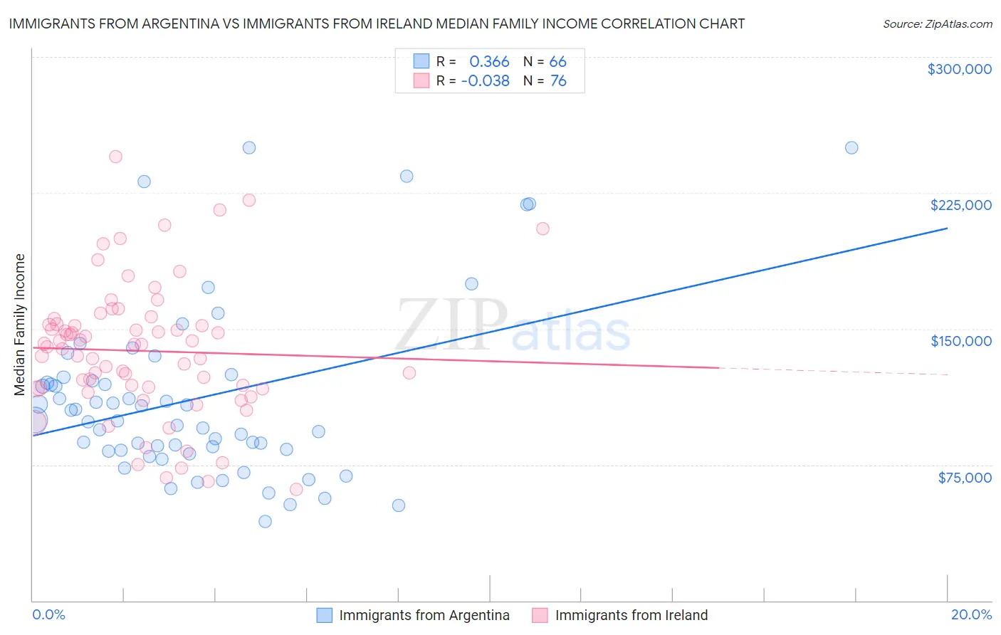 Immigrants from Argentina vs Immigrants from Ireland Median Family Income