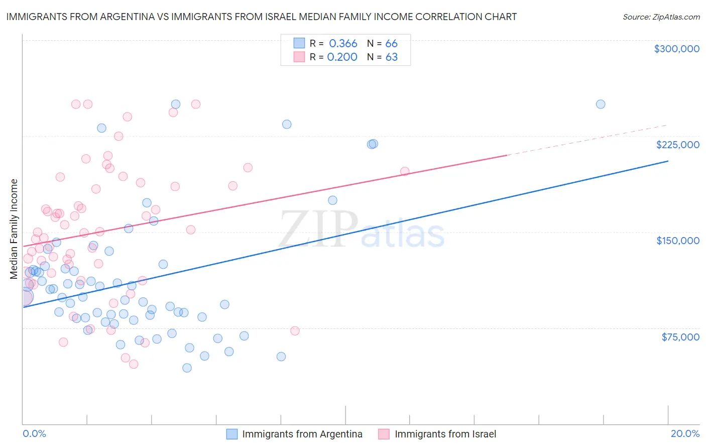 Immigrants from Argentina vs Immigrants from Israel Median Family Income