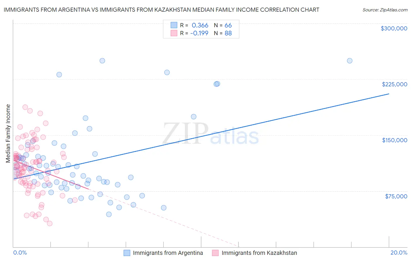 Immigrants from Argentina vs Immigrants from Kazakhstan Median Family Income