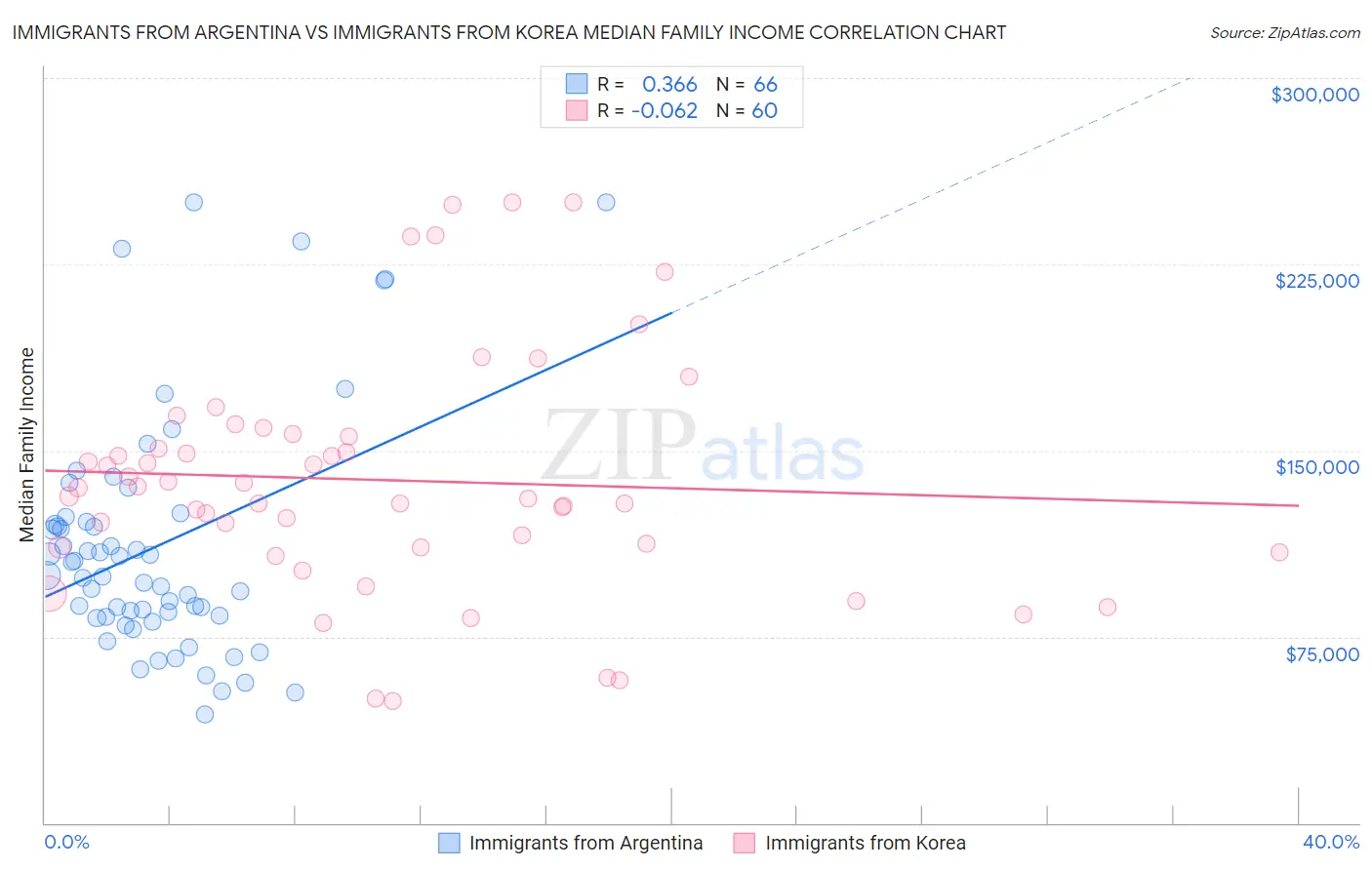 Immigrants from Argentina vs Immigrants from Korea Median Family Income