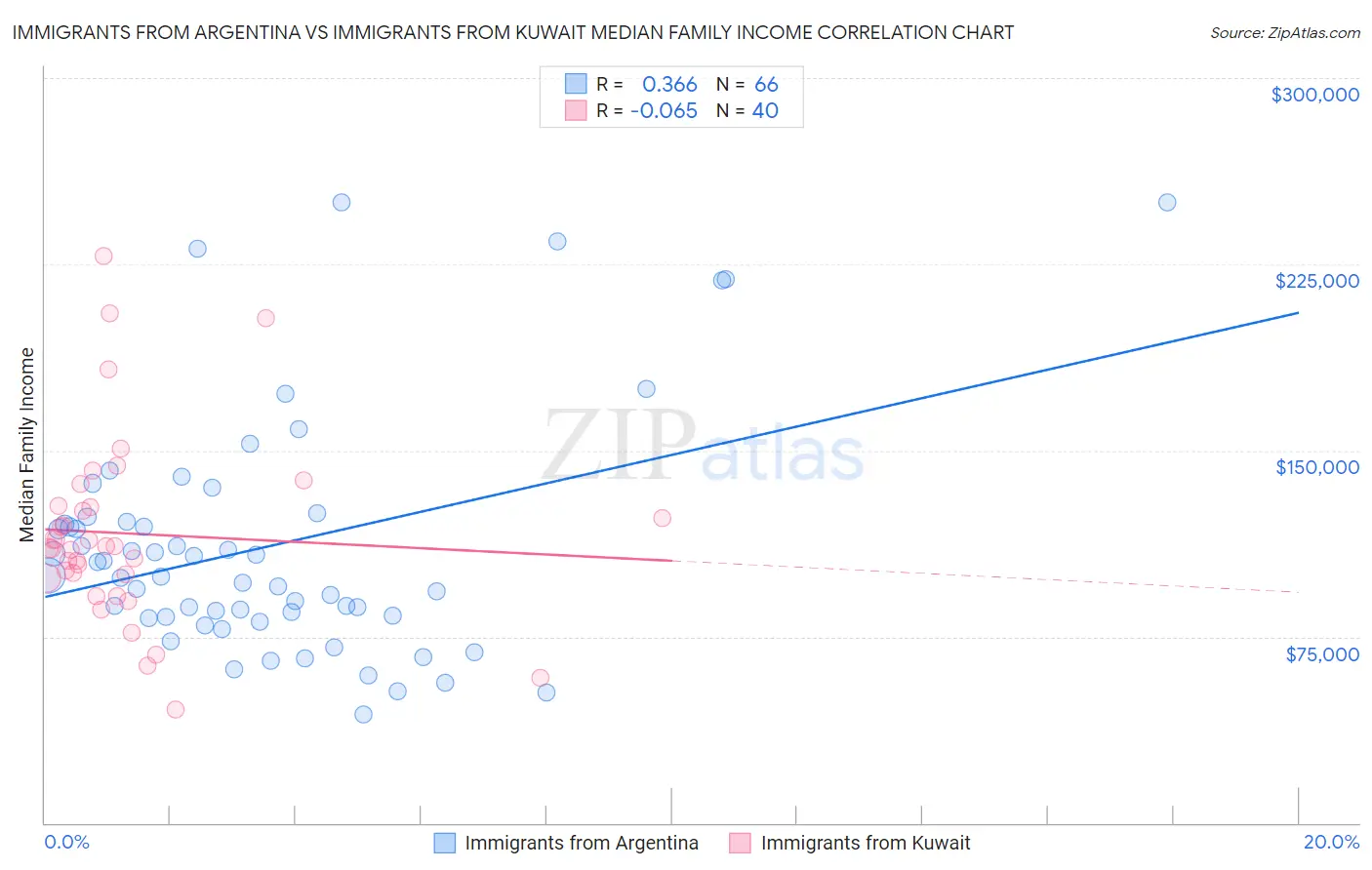 Immigrants from Argentina vs Immigrants from Kuwait Median Family Income