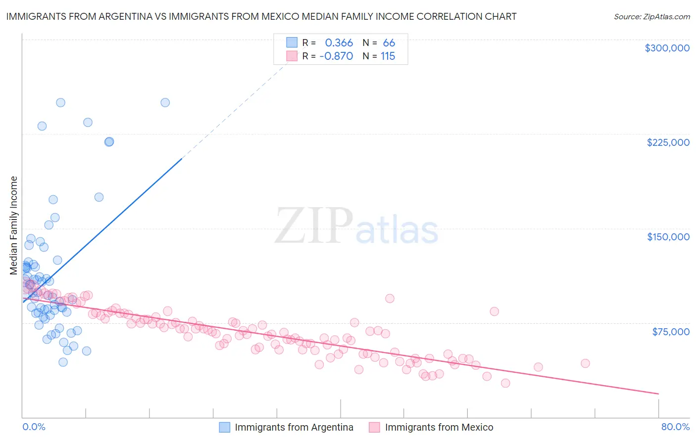 Immigrants from Argentina vs Immigrants from Mexico Median Family Income