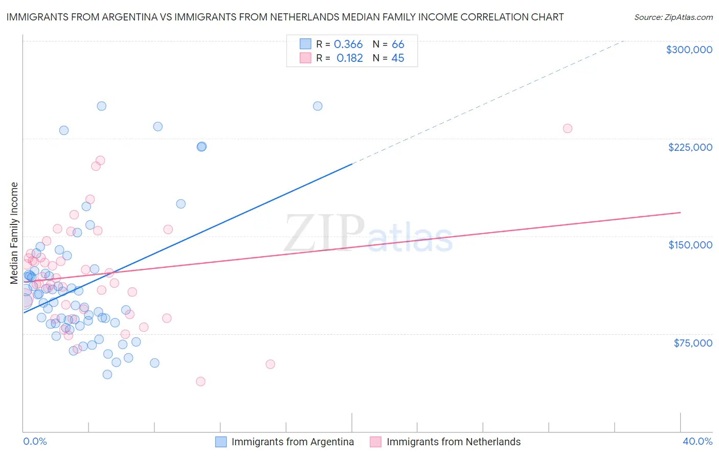 Immigrants from Argentina vs Immigrants from Netherlands Median Family Income