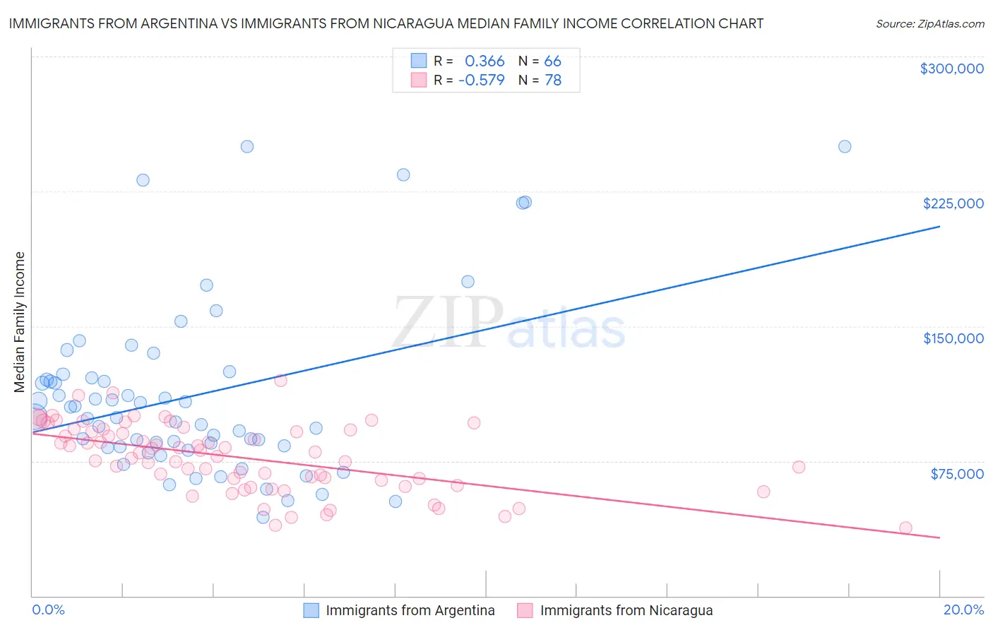 Immigrants from Argentina vs Immigrants from Nicaragua Median Family Income