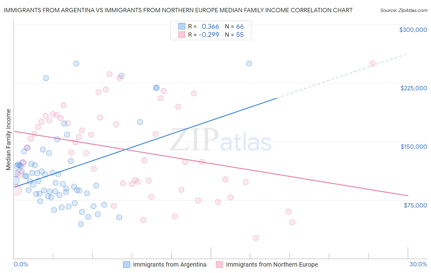 Immigrants from Argentina vs Immigrants from Northern Europe Median Family Income
