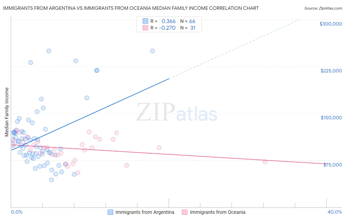 Immigrants from Argentina vs Immigrants from Oceania Median Family Income