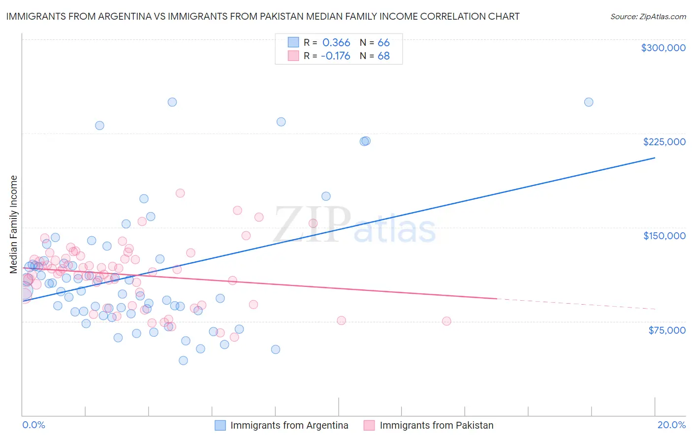 Immigrants from Argentina vs Immigrants from Pakistan Median Family Income