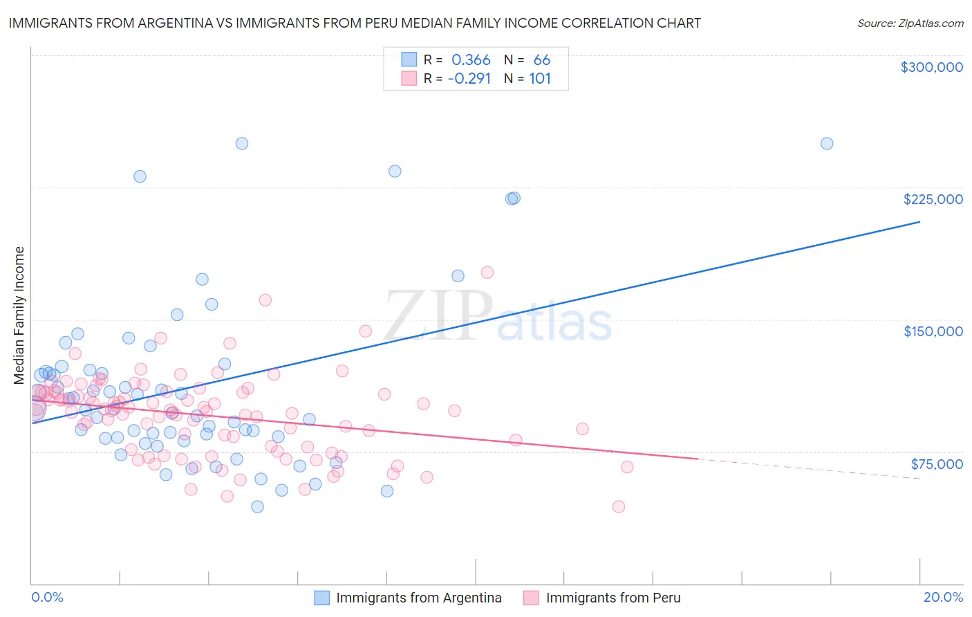 Immigrants from Argentina vs Immigrants from Peru Median Family Income