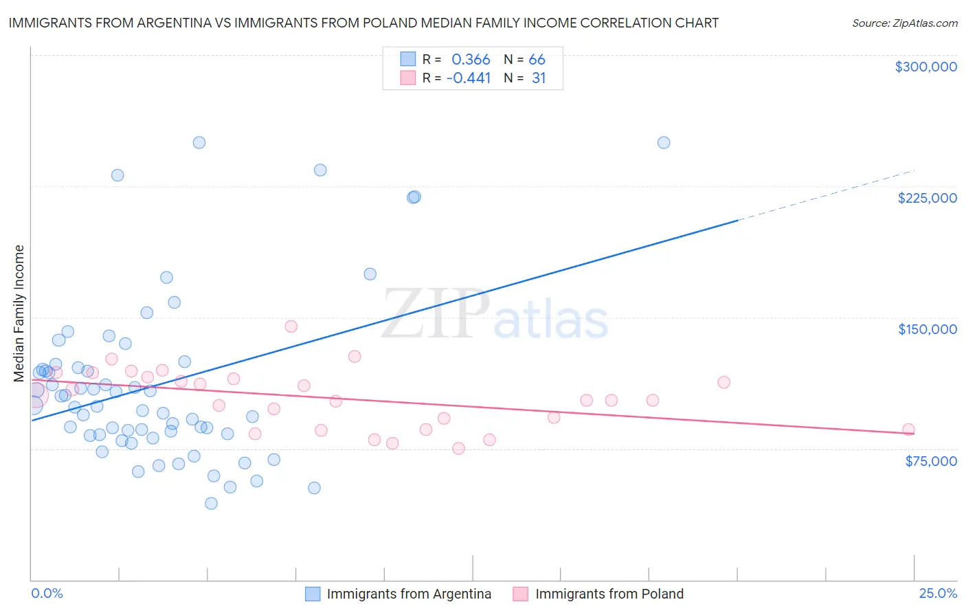 Immigrants from Argentina vs Immigrants from Poland Median Family Income