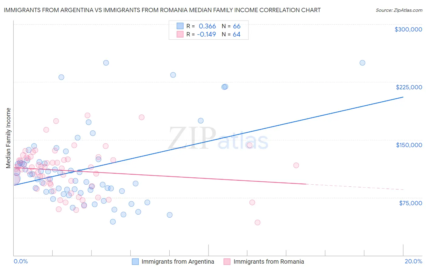 Immigrants from Argentina vs Immigrants from Romania Median Family Income