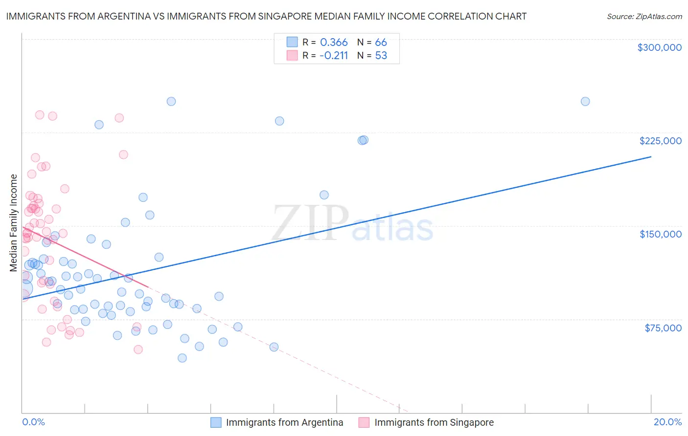 Immigrants from Argentina vs Immigrants from Singapore Median Family Income