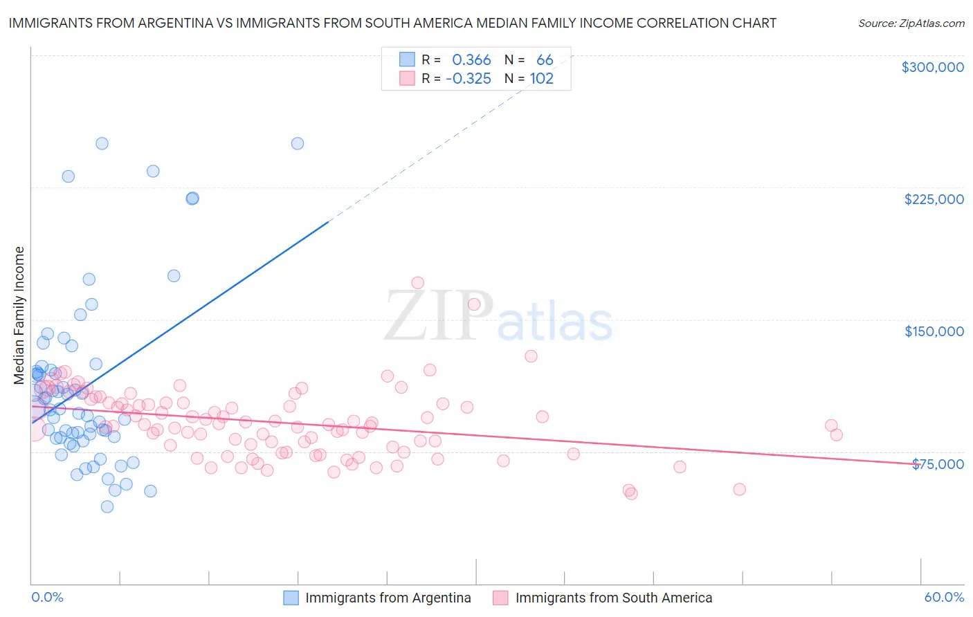 Immigrants from Argentina vs Immigrants from South America Median Family Income