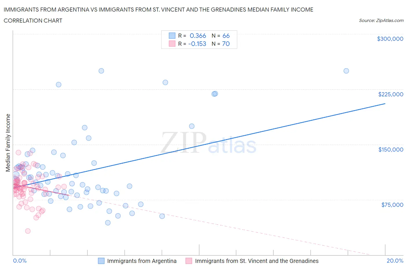 Immigrants from Argentina vs Immigrants from St. Vincent and the Grenadines Median Family Income