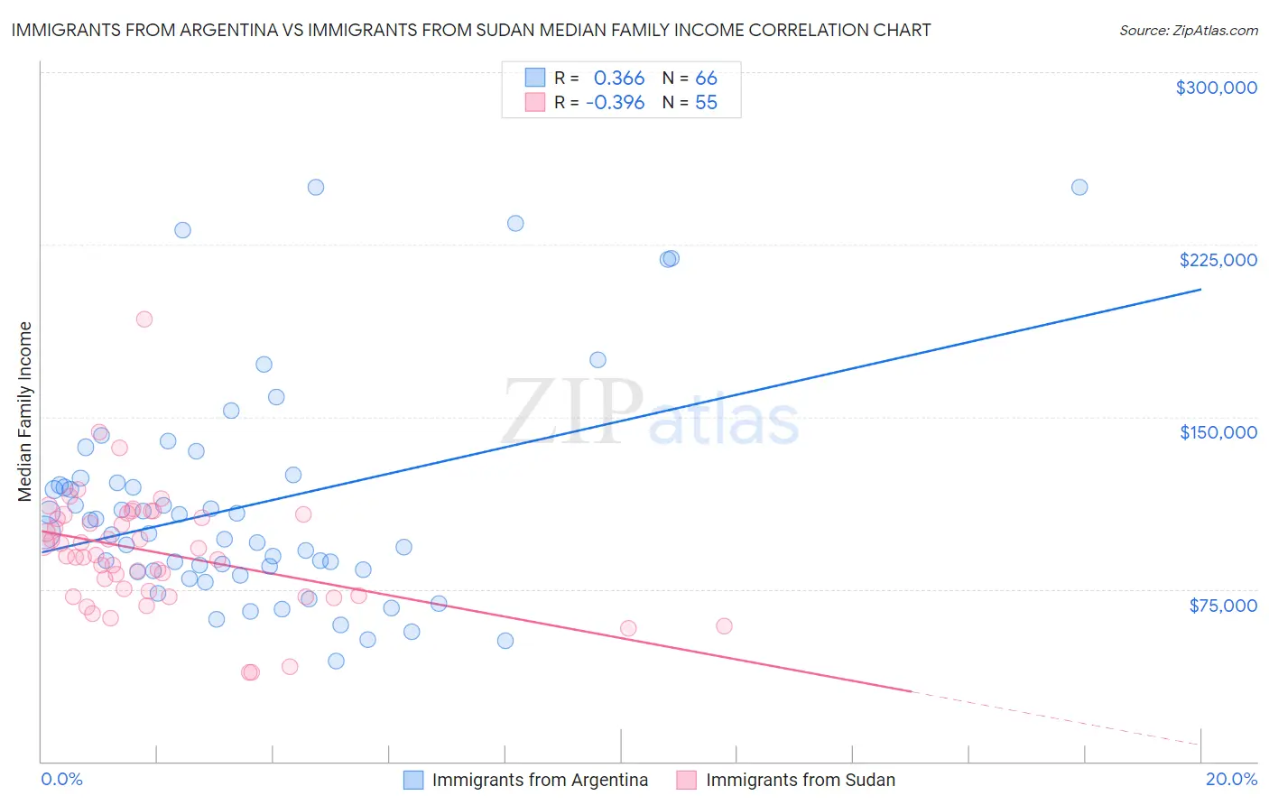 Immigrants from Argentina vs Immigrants from Sudan Median Family Income