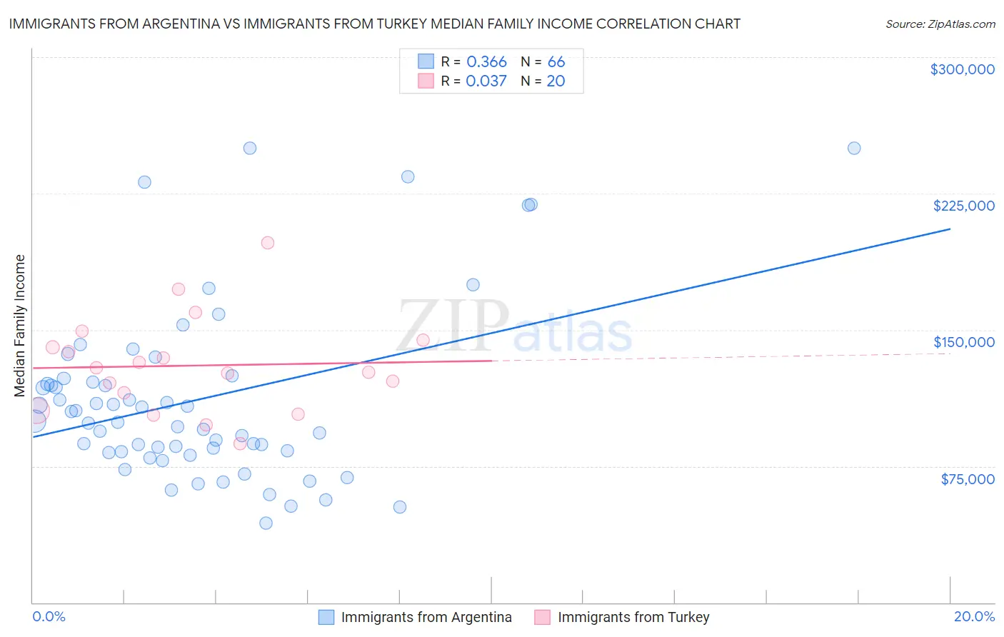 Immigrants from Argentina vs Immigrants from Turkey Median Family Income
