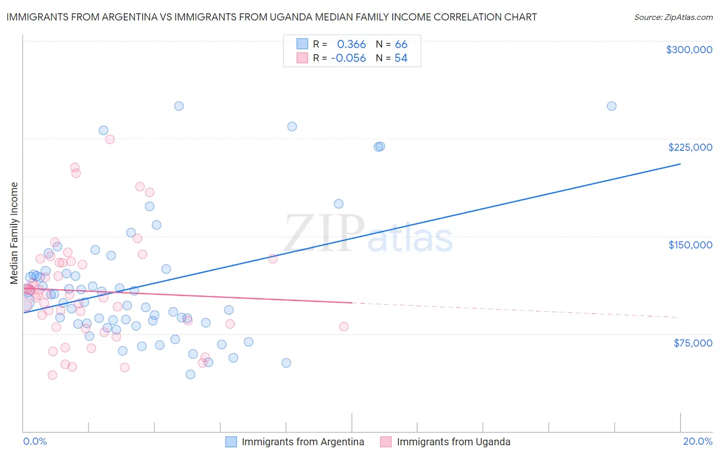 Immigrants from Argentina vs Immigrants from Uganda Median Family Income