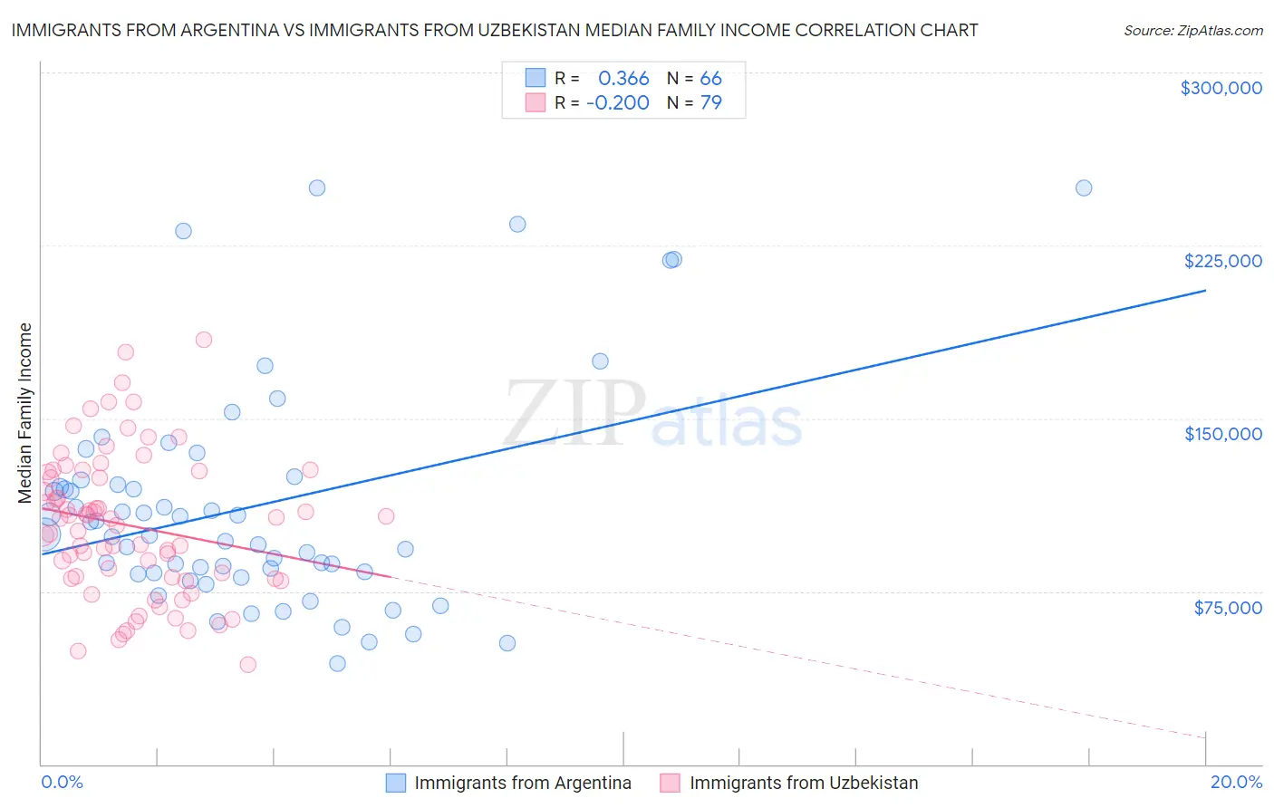 Immigrants from Argentina vs Immigrants from Uzbekistan Median Family Income