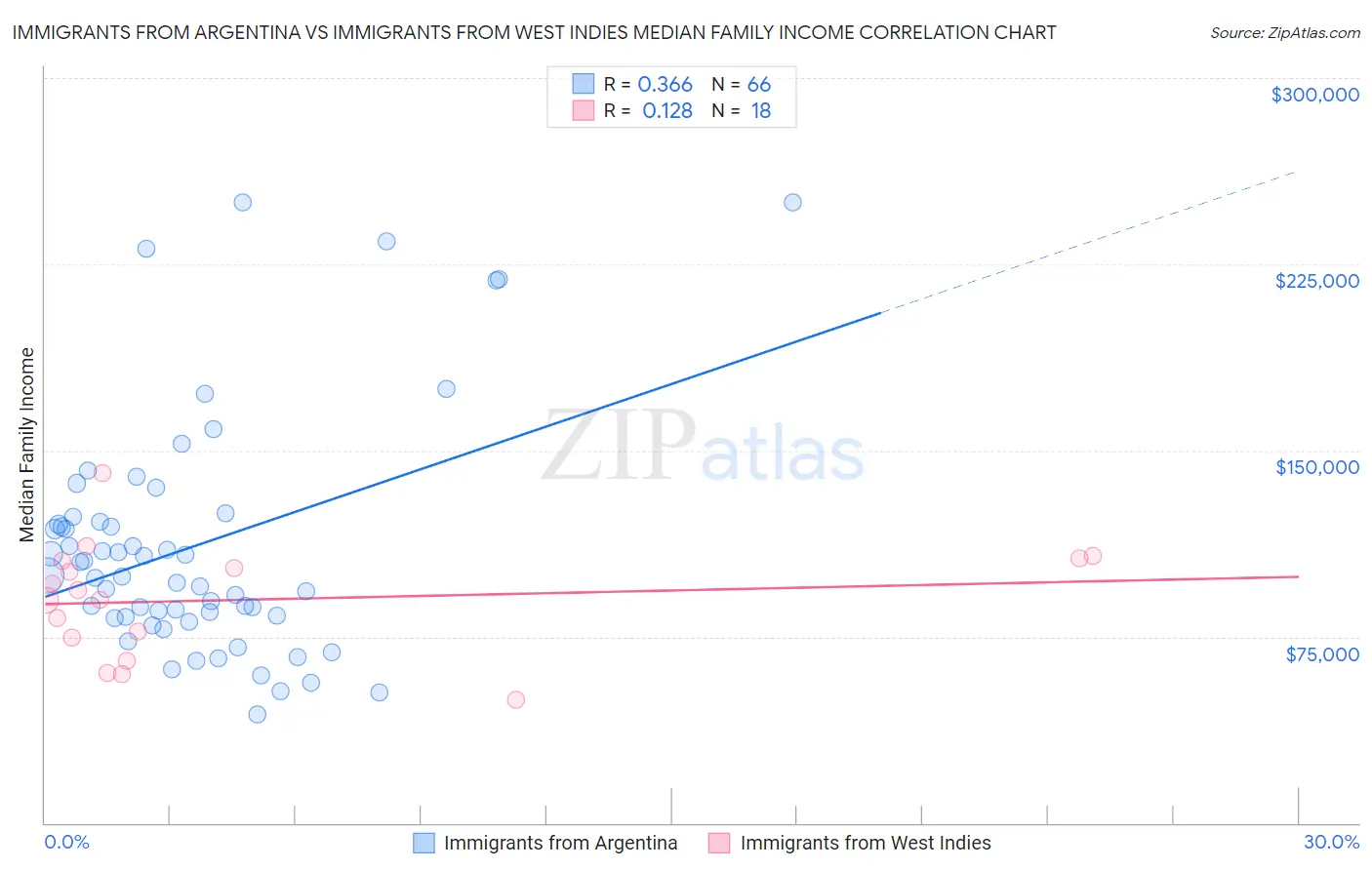 Immigrants from Argentina vs Immigrants from West Indies Median Family Income