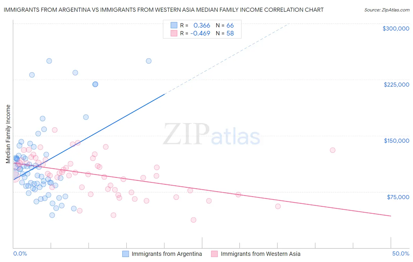 Immigrants from Argentina vs Immigrants from Western Asia Median Family Income
